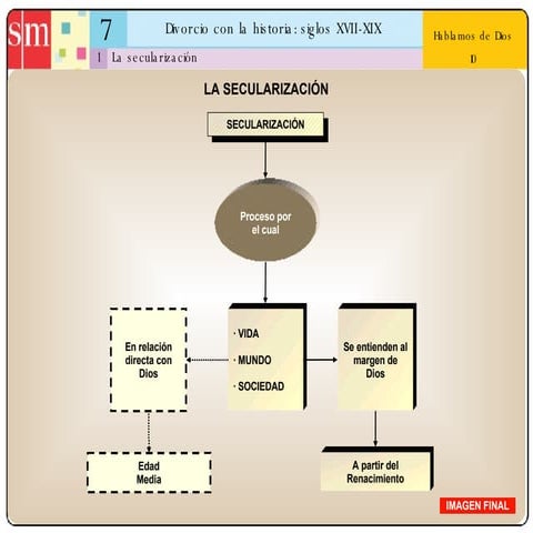 Unidad 7: Divorcio con la historia (siglos XXVII-XIX)