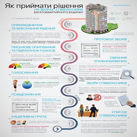 Як приймати рішення на зборах співласників багатоквартирного будинку