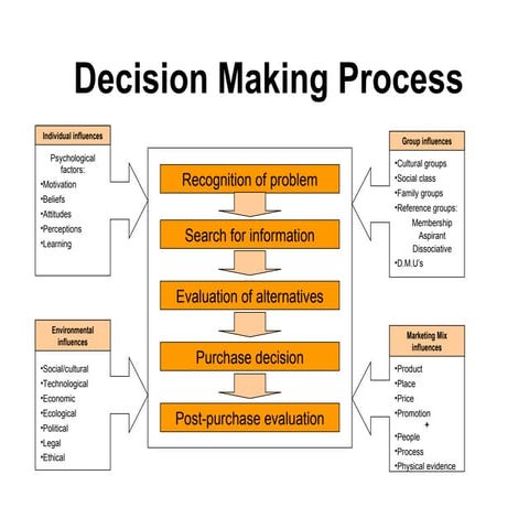 Decision Making Process | PPT