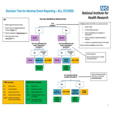 Decision Tree for Adverse Event Reporting – ALL STUDIES