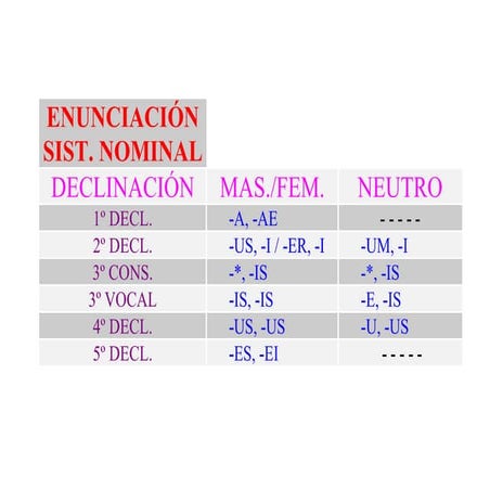 Latinae declinationes