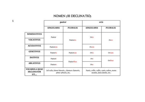 Exercitia capituli iii - pronomen relativus | PPT