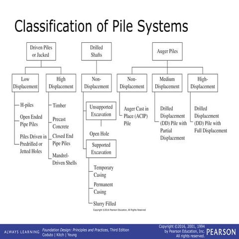 Introduction to Deep Foundations and Geotechnical Engineering