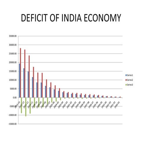 Deficit of india economy | PPTX