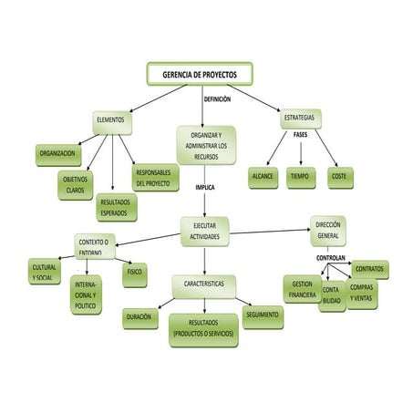 MAPA CONCEPTUAL "GESTION DE PROYECTOS"