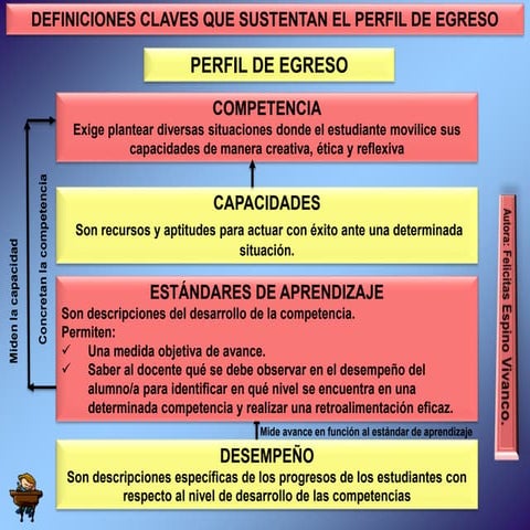 4 Definiciones claves que sustentan el perfil de egreso | PPTX