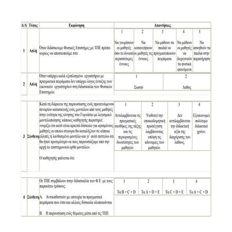 Δείγματα ερωτήσεων Πιστοποίησης ΚΣΕ (ΠΕ04)