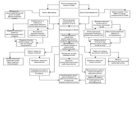 Регистрация компании в США. Древо решений: Делавер или Калифорния