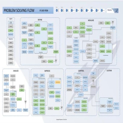 Lean Six Sigma Green Belt roadmap poster
