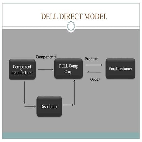 Dell ppt... 2012mba17