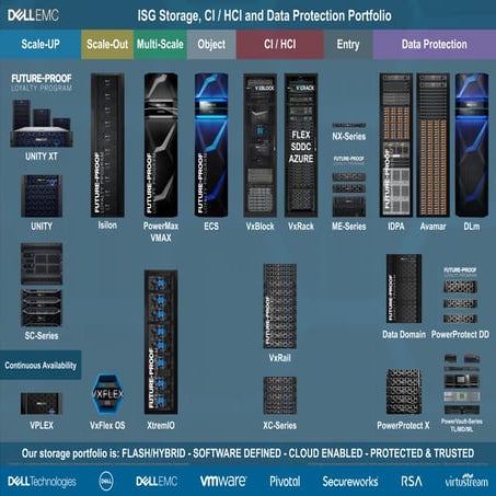 Dell Technologies Dell EMC ISG Storage, CI, HCI and Data Protection Portfolio...