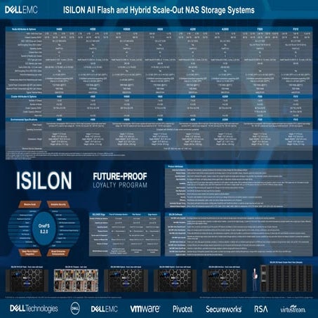 Dell Technologies Dell EMC ISILON Storage On One Single Page - POSTER - v1a S...