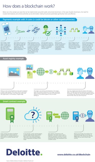 How does a blockchain work?