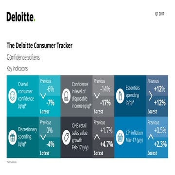 The Deloitte Consumer Tracker Q1 2017