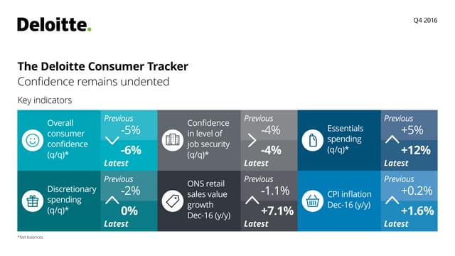 The Deloitte Consumer Tracker Q4 2016