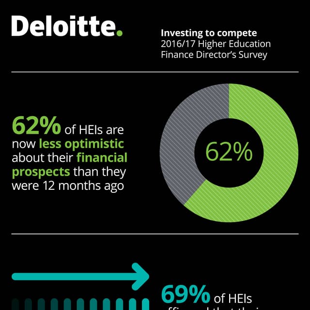 2016 Higher Education Finance Directors Survey