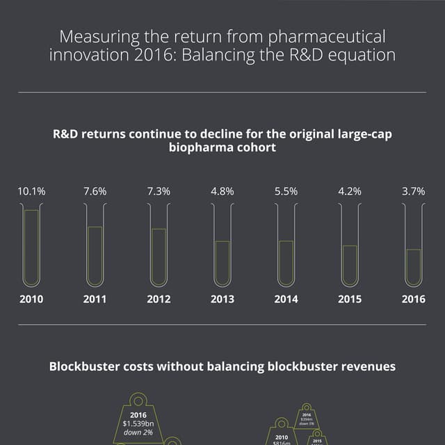 Measuring the return from pharmaceutical innovation 2016