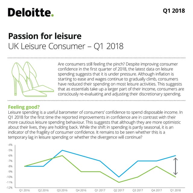 Passion for leisure: UK Leisure Consumer – Q1 2018