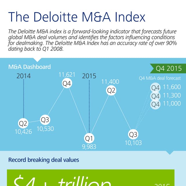 The Deloitte M &A Index Q4 2015 infographic