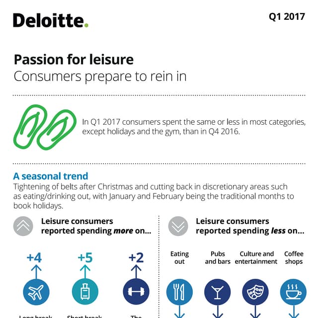 Passion for leisure - Consumers prepare to rein in