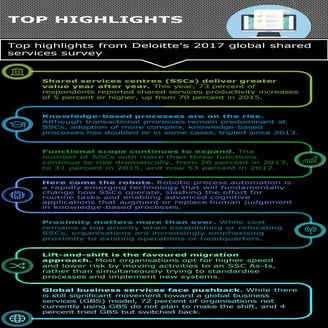Top highlights from Deloitte's 2017 global shared services survey