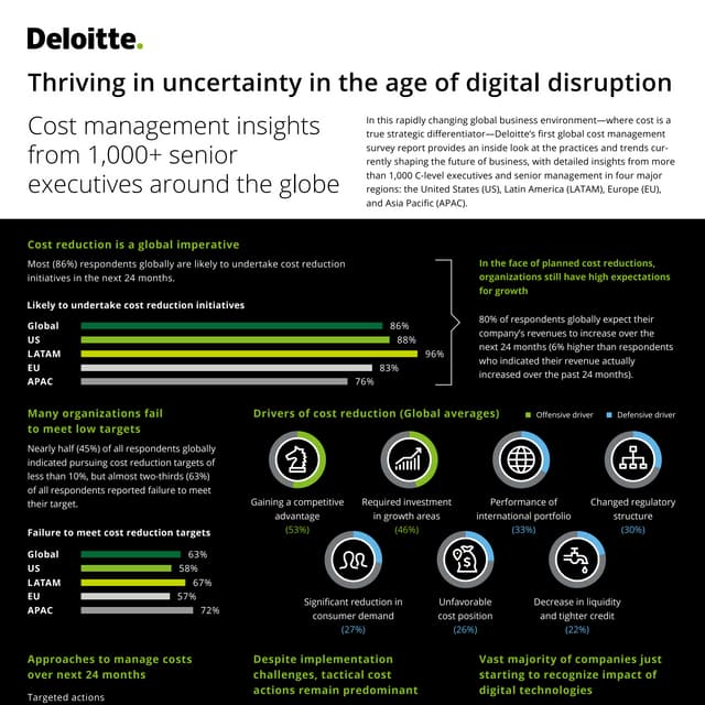 Deloitte's global cost survey report