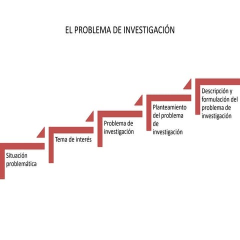 Del tema al problema de investigación