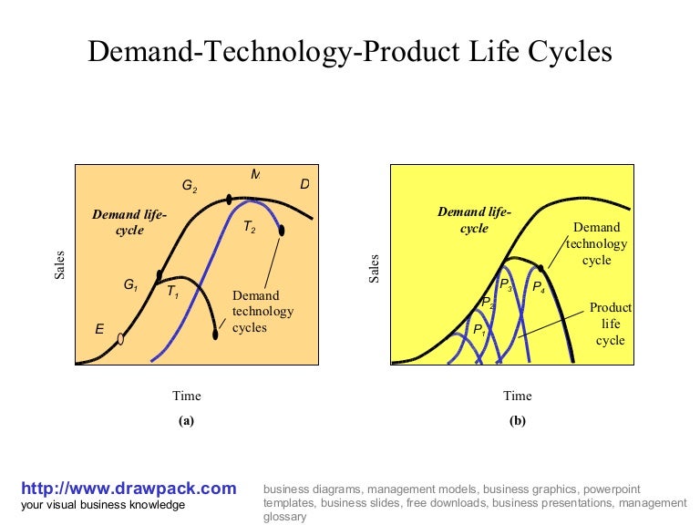 Demand technologyproduct life cycles business diagram