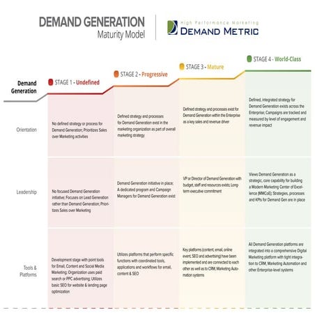 Demand Generation Maturity Model