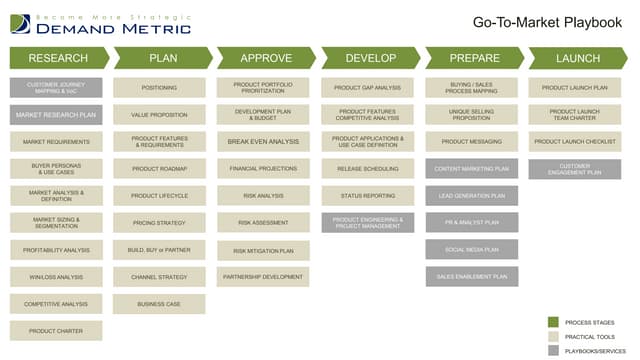 Demand Metric - Playbooks