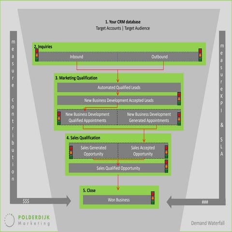 Sirius Decision - adjusted Demand Waterfall for Polderdijk Marketing
