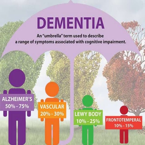 Dementia