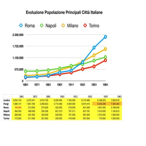 Dati demografici relativi alla presentazione du Roma dopo il 1870