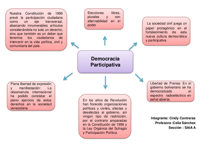 Mapa conceptual Democracia participativa