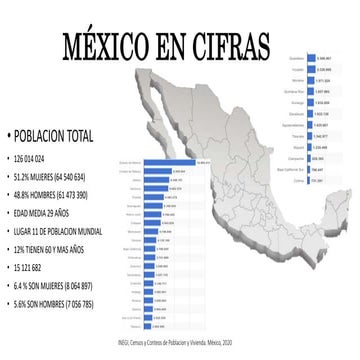 DEMOGRAFIA MÉXICO 2020 población de México PPT