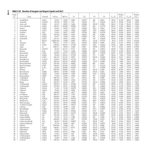 Comprehensive Density Data of Inorganic and Organic Liquids | PDF