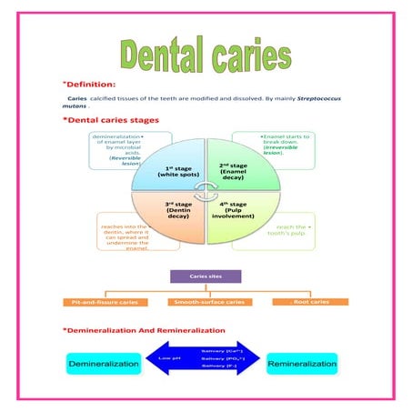 Dental caries