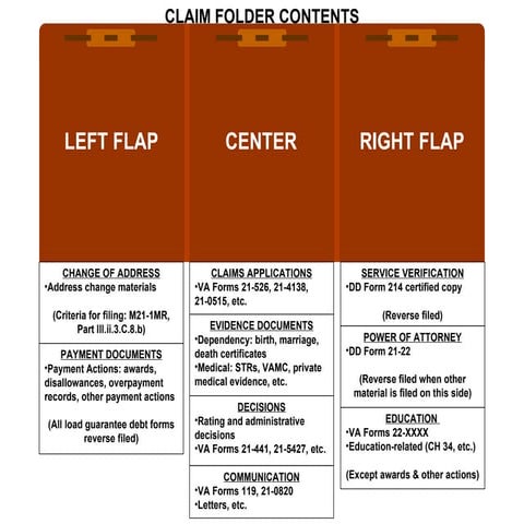 Department of Veterans Affairs - VA - Claim Folder Contents