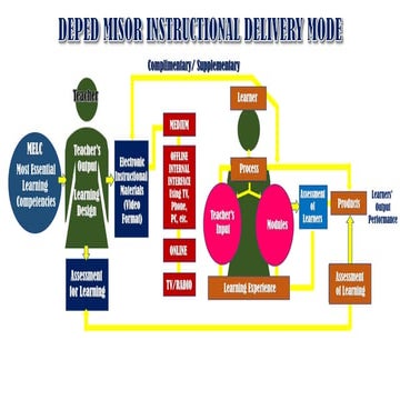 DEPED MISOR INSTRUCTIONAL DELIVERY MODE.pptx