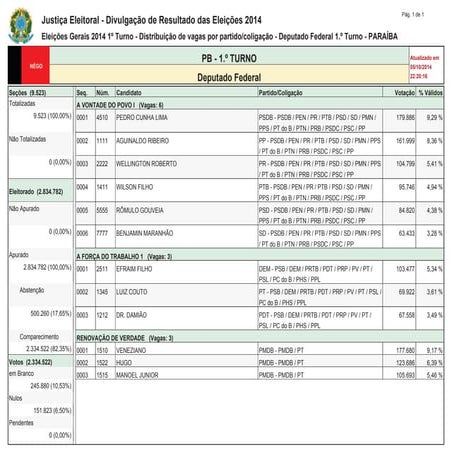 Eleições 2014 - Resultado final dos deputados federais eleitos na Paraíba.