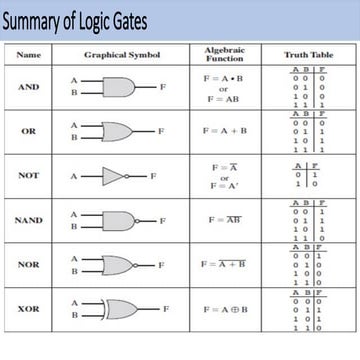 Logic gates summary in digital electronics