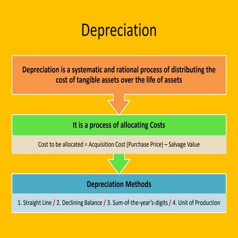 Depreciation methods