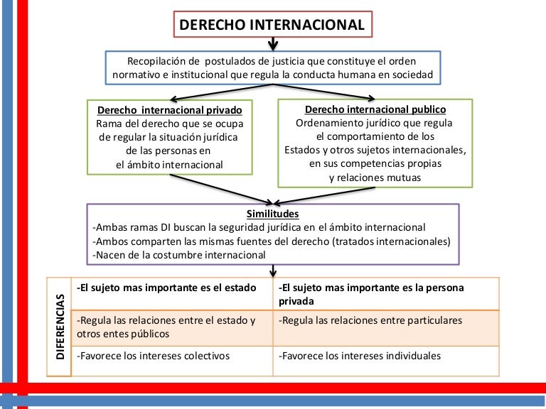 Derecho Internacional (diferencias y similitudes) Derecho Internacional (diferencias y similitudes)