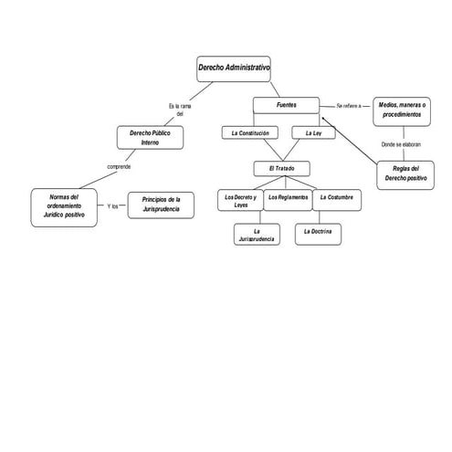 Mapa Conceptual Derecho Administrativo | DOCX