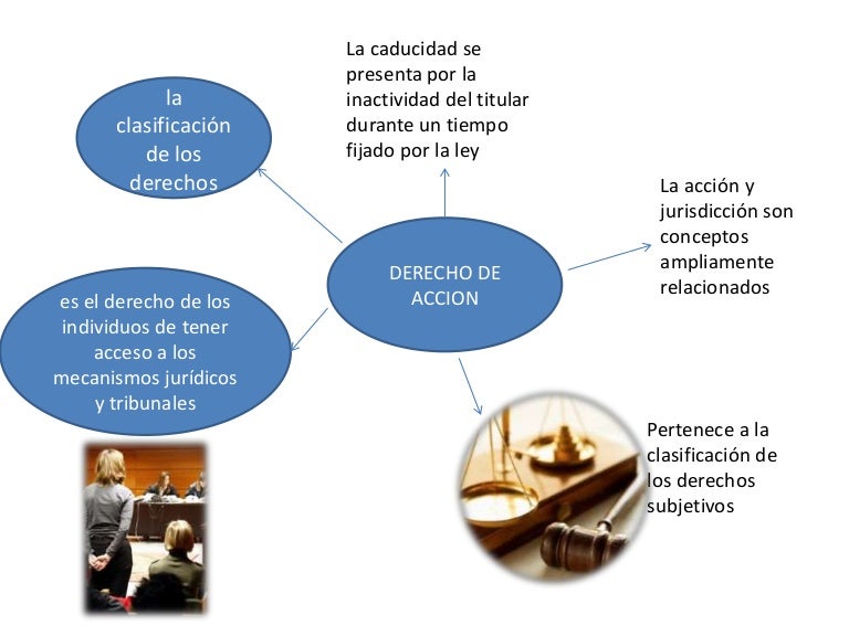 Derecho de accion
