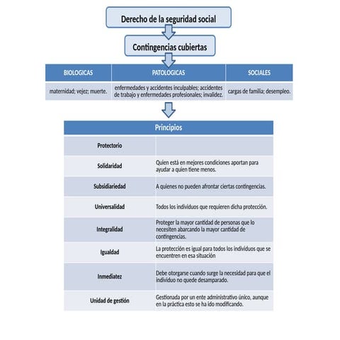 Derecho de la seguridad social y Enfermedades inculpables.pptx