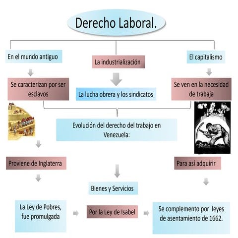 Historia del Derecho Laboral | PPTX