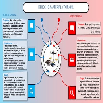 Derecho Material y Formal | PPTX