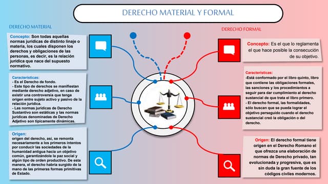 Derecho Material y Formal | PPTX