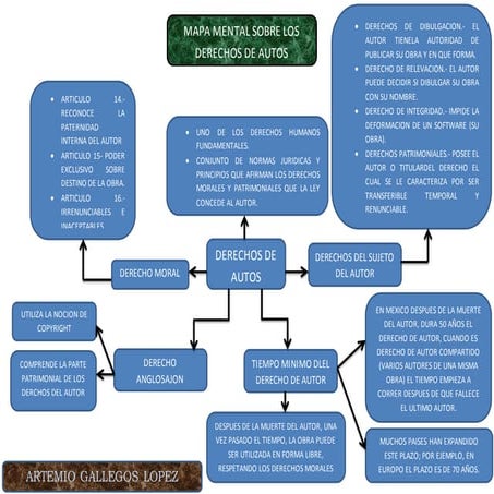 Derechos de autor (mapa mental) | DOCX